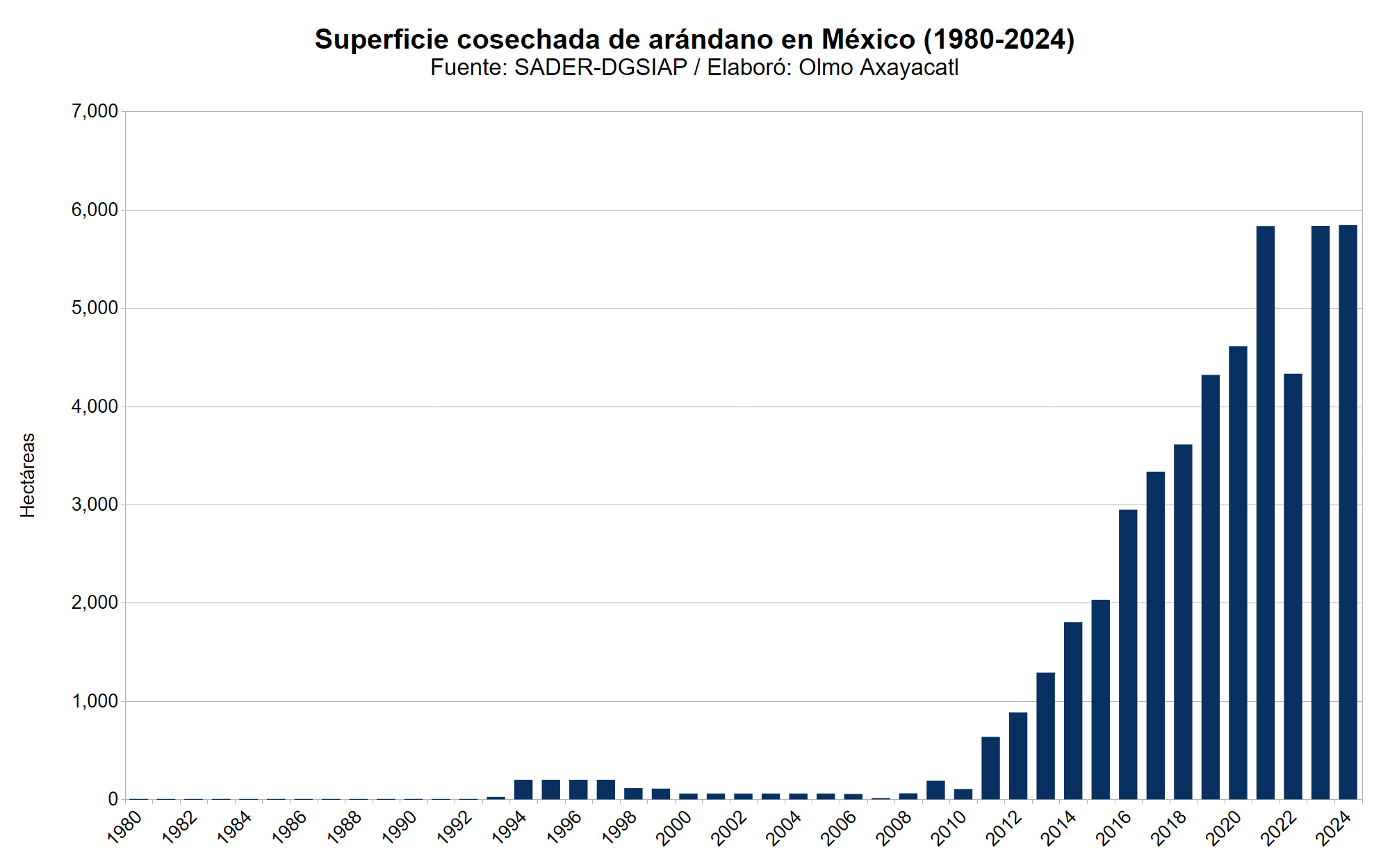 Gráfica que muestra la superficie cosechada de arándano en México por año