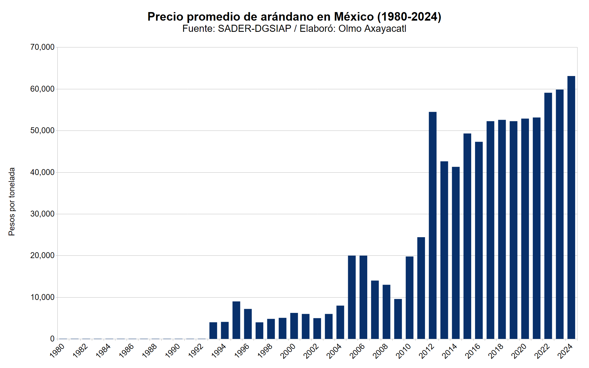 Gráfica que muestra el precio promedio de arándano en México por año