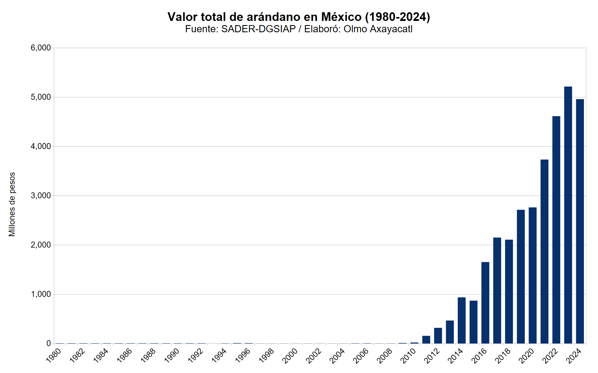 Gráfica que muestra el valor total de arándano en México por año