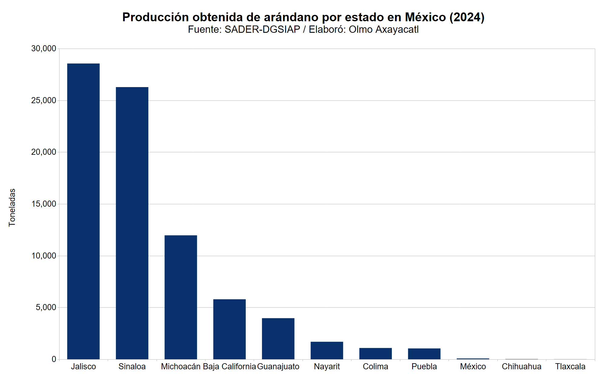 Gráfica que muestra la producción obtenida de arándano en México por estado