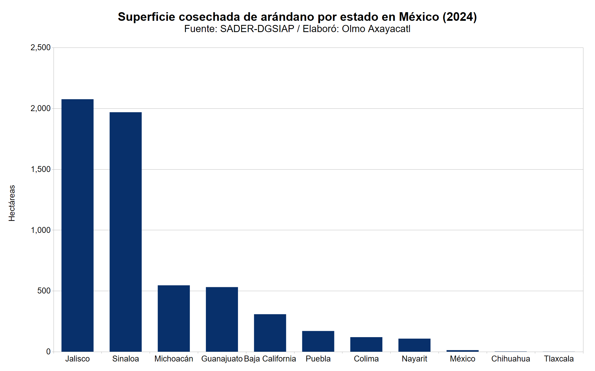 Gráfica que muestra la superficie cosechada de arándano en México por estado