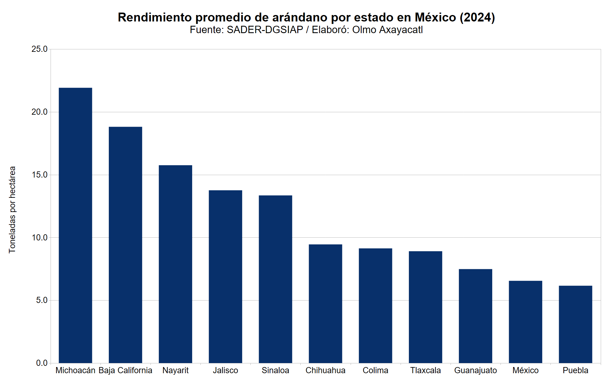 Gráfica que muestra el rendimiento promedio de arándano en México por estado