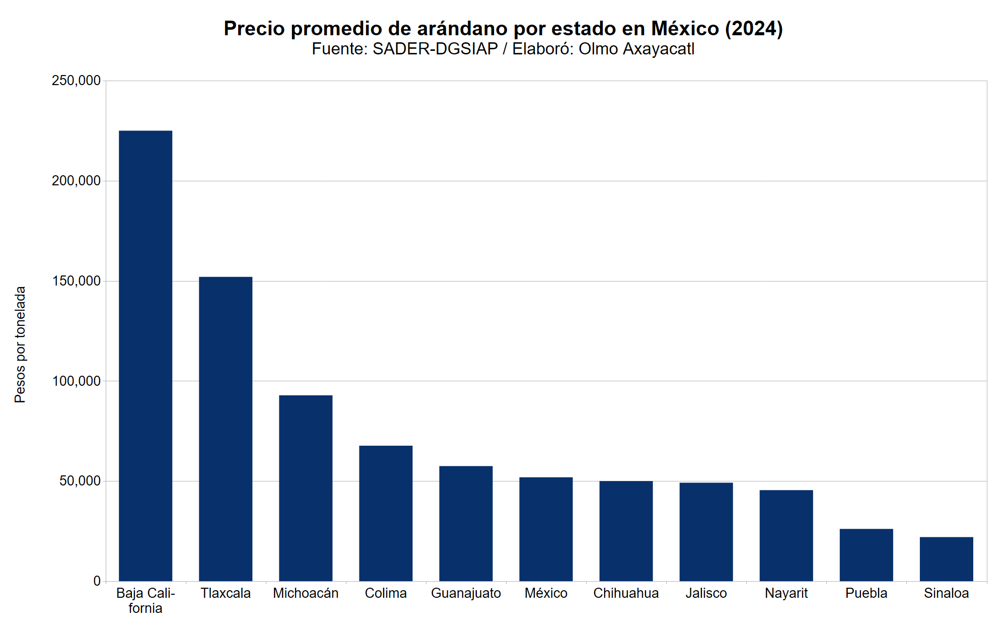 Gráfica que muestra el precio promedio de arándano en México por estado