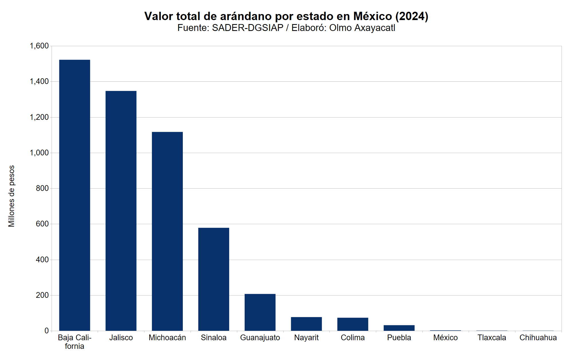 Gráfica que muestra el valor total de arándano en México por estado