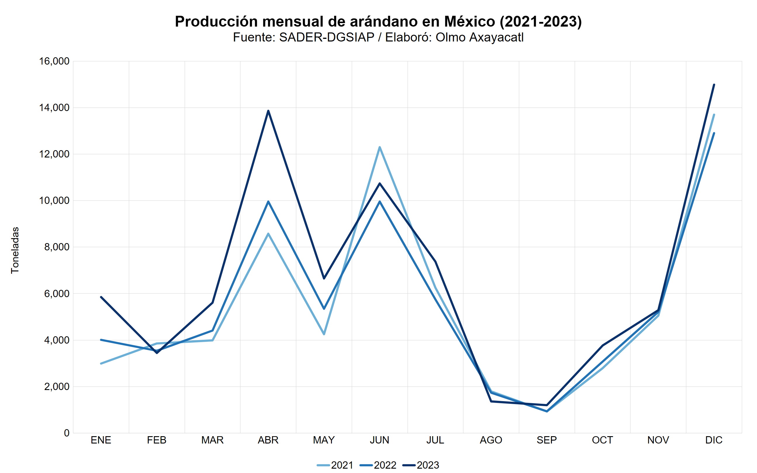 Gráfica que muestra la producción mensual de arándano en México