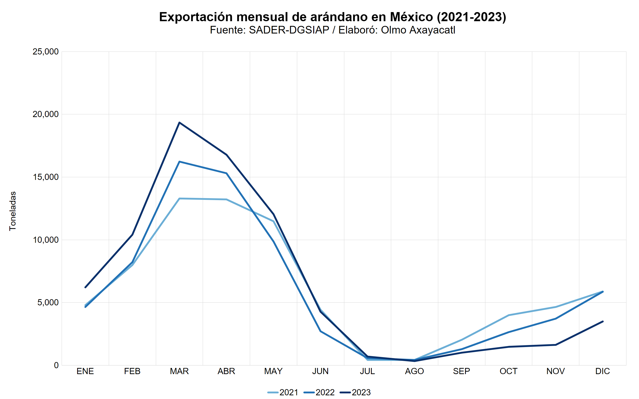 Gráfica que muestra la exportación mensual de arándano en México