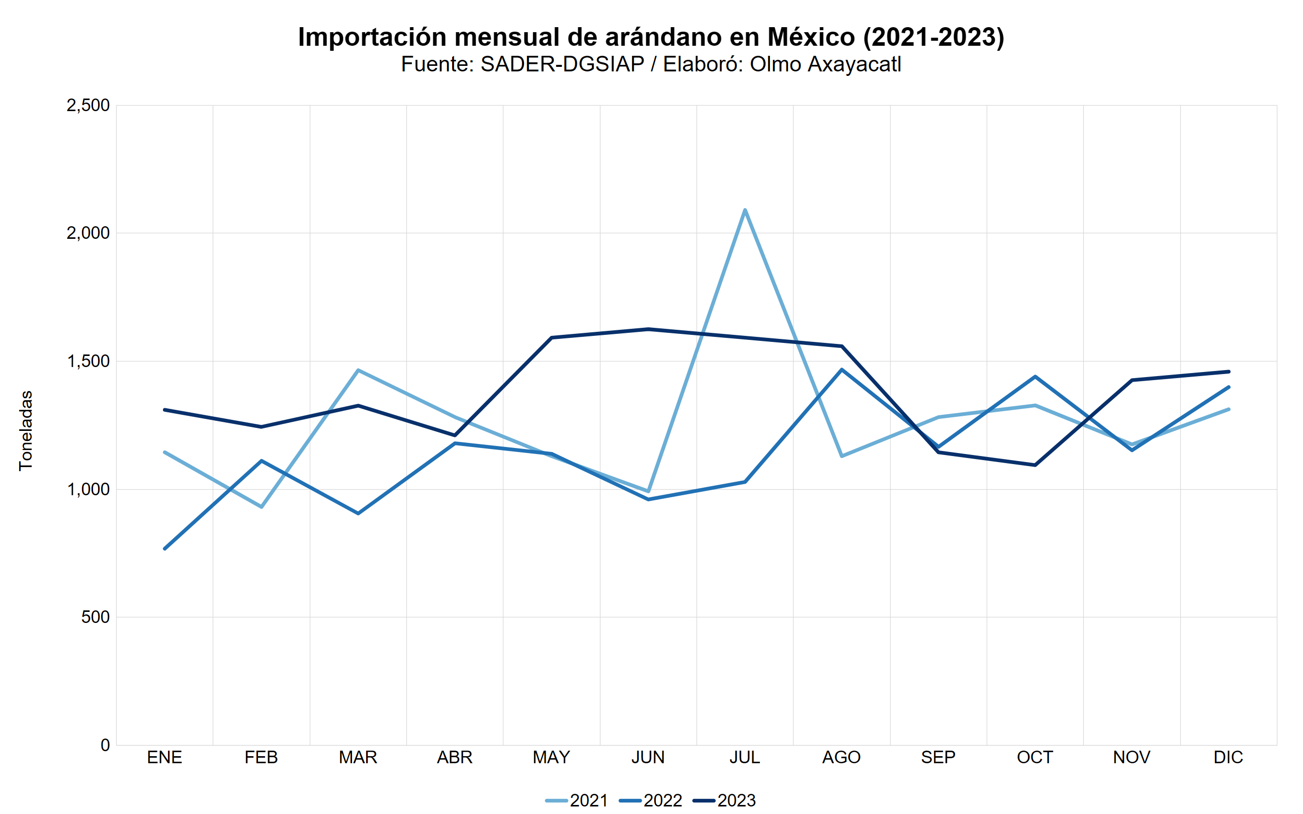 Gráfica que muestra la importación mensual de arándano en México